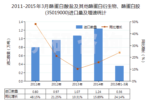 2011-2015年3月酪蛋白酸鹽及其他酪蛋白衍生物、酪蛋白膠(35019000)進口量及增速統(tǒng)計
